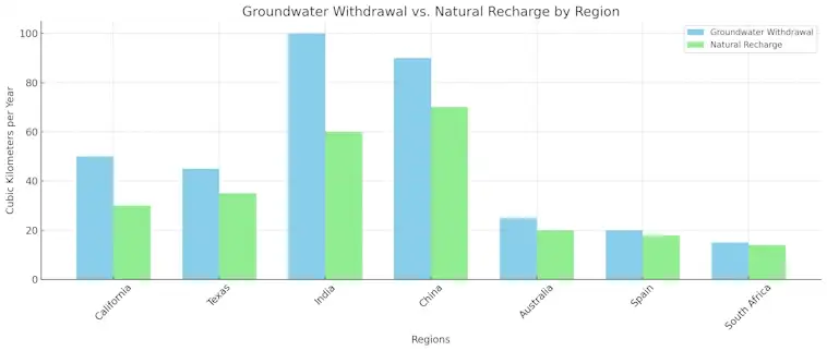 Groundwater Withdrawal