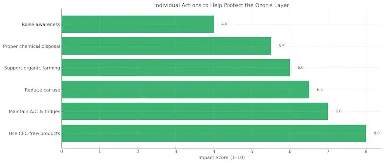 Protect the Ozone Layer