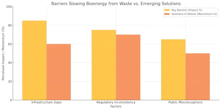 Bioenergy from Waste