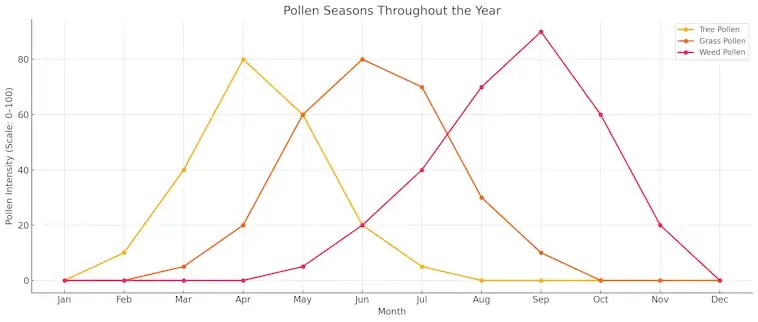Pollen Seasons