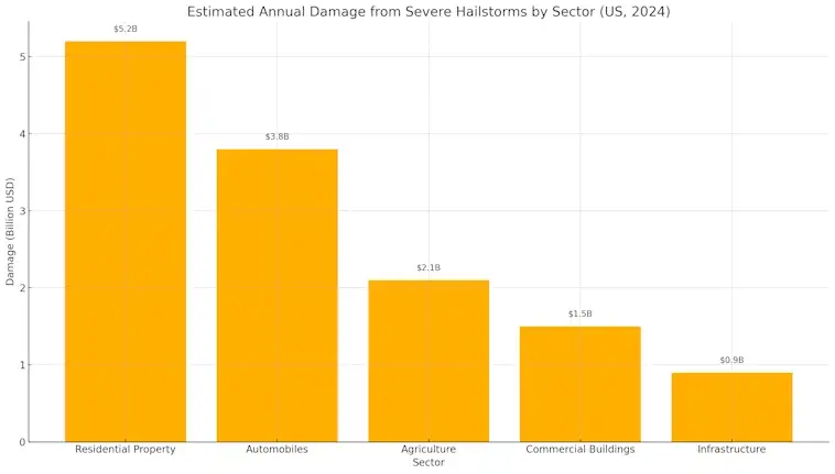 Damage from Severe Hailstorms