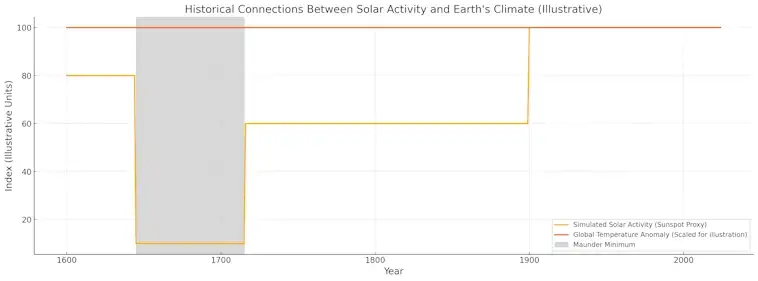 Solar Activity