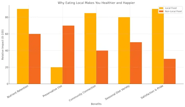 Eating Local