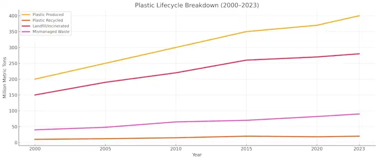 Plastic Lifecycle