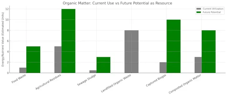 Organic Matter