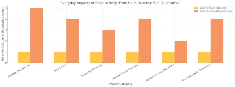 Solar Activity