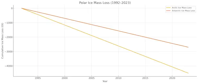 Polar Ice Mass Loss