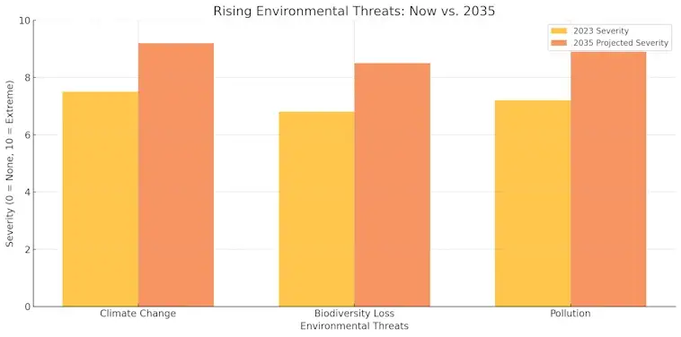 Rising Environmental Threats