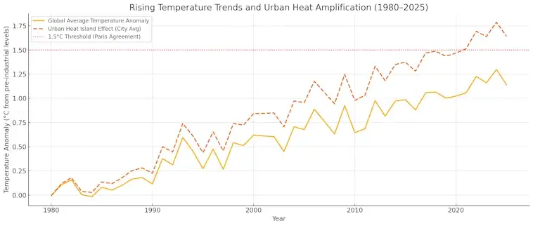 Rising Temperature Trends