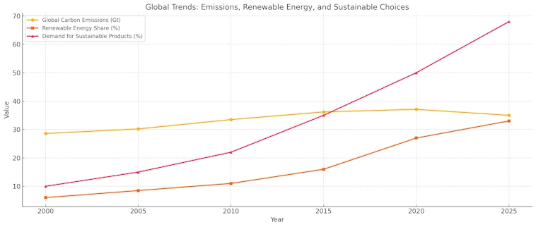 Sustainable Choices