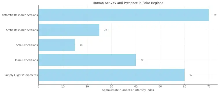 Human Activity and Presence in Polar Regions