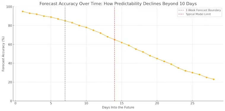 Forecast Accuracy Over Time
