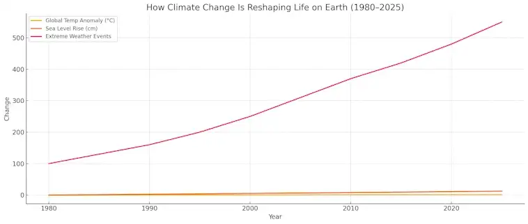 Climate Change
