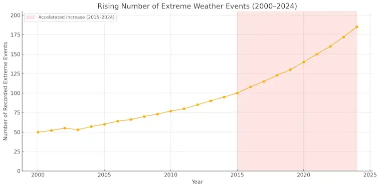 Number of Extreme Weather Events