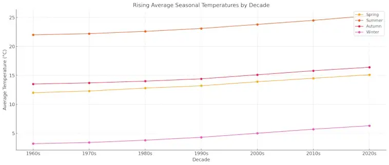 Rising Average Seasonal Temperatures