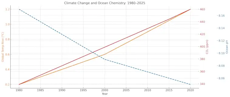 Climate Change and Ocean Chemistry