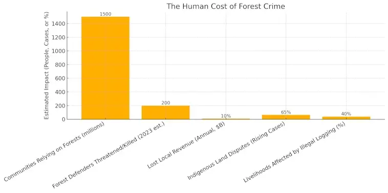 The Human Cost of Forest Crime