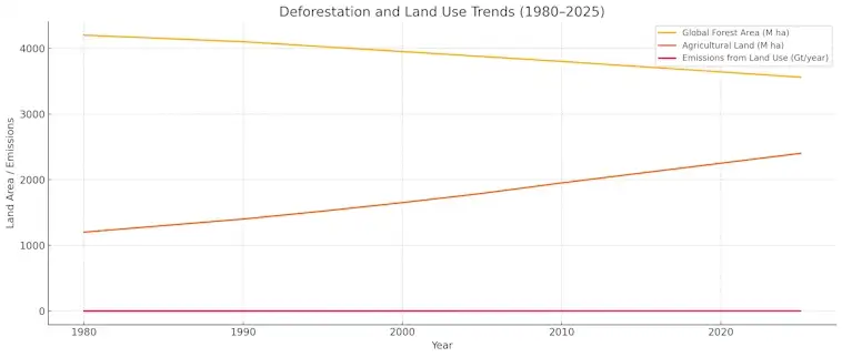 Deforestation
