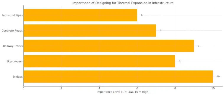 Thermal Expansion in Infrastructure