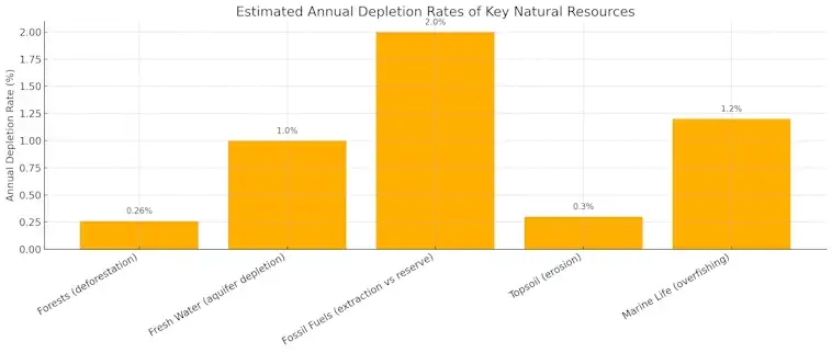 Anual Depletion Rates