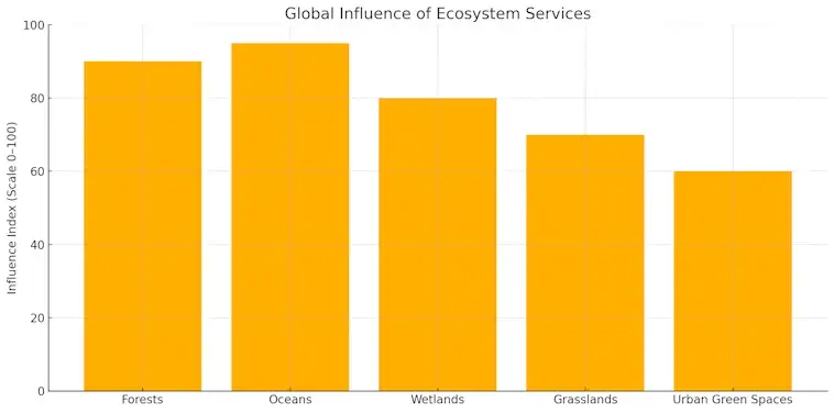 Influence of Ecosystem Services