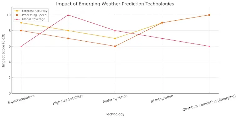 Emerging Weather Prediction Technologies