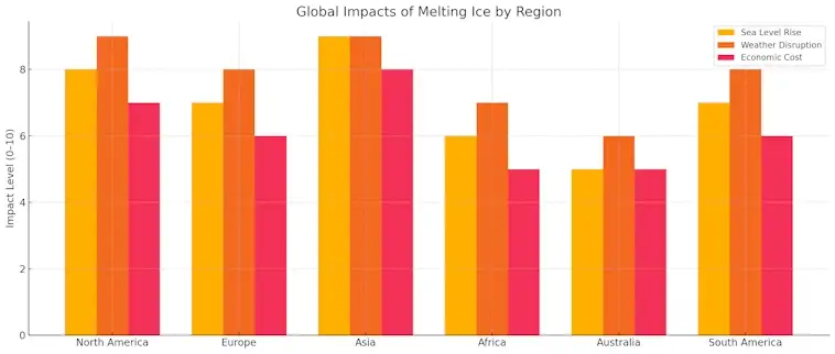 Global Impacts of Melting Ice