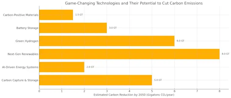 Potential Cut Carbon Emissions