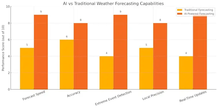 AI vs Traditional Weather Forecasting