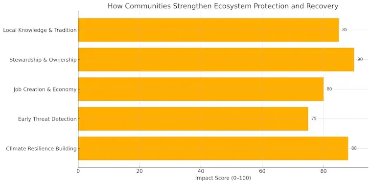 Ecosystems Protection