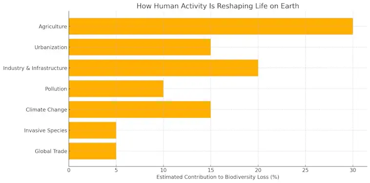 Human Activity Is Reshaping Life