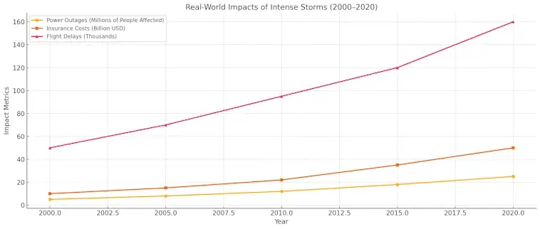 Impacts of Intense Storms