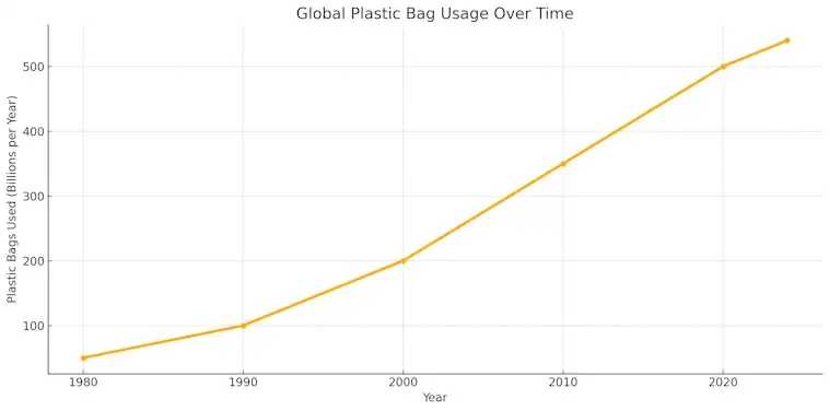 Global Plastic Bag Usage