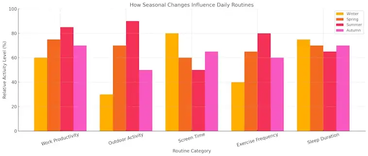 Seasonal Changes Influence Daily Routines