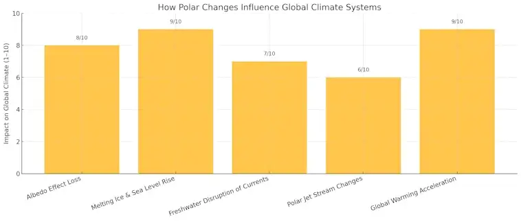 How Polar Changes Influence Global Climate