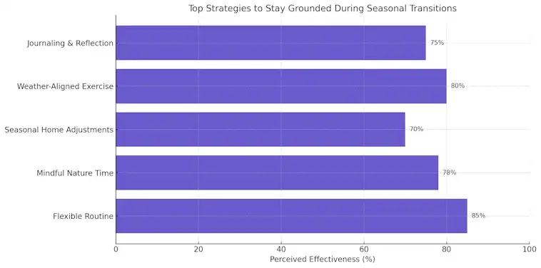 Strategies to Stay Grounded