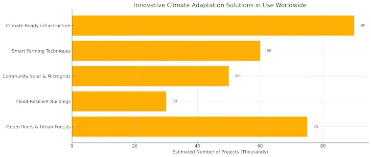 Climate Adaptation Solutions