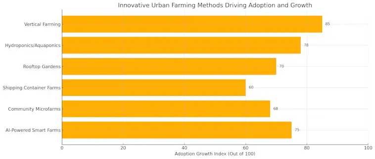 Innovative Urban Farming Methods