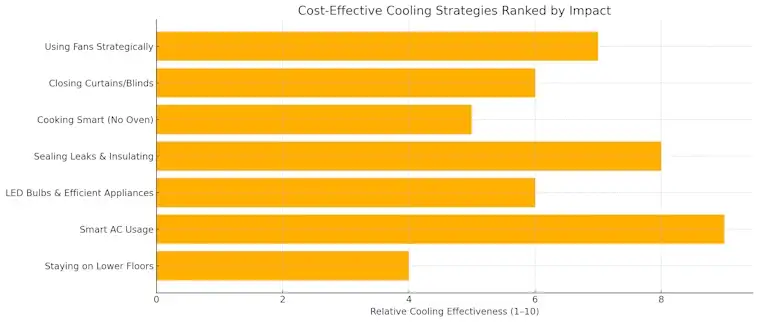 Cooling Strategies