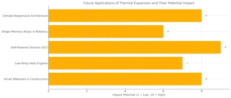 Thermal Expansion and Their Potential Impact