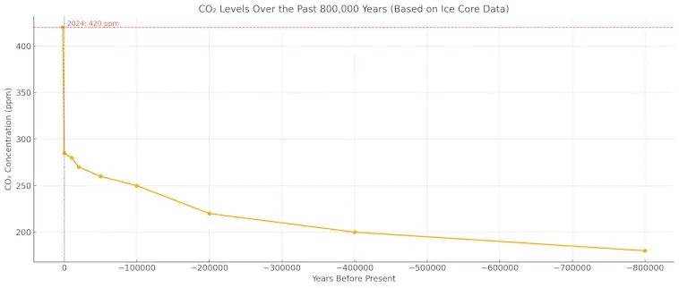 Ice Core Data
