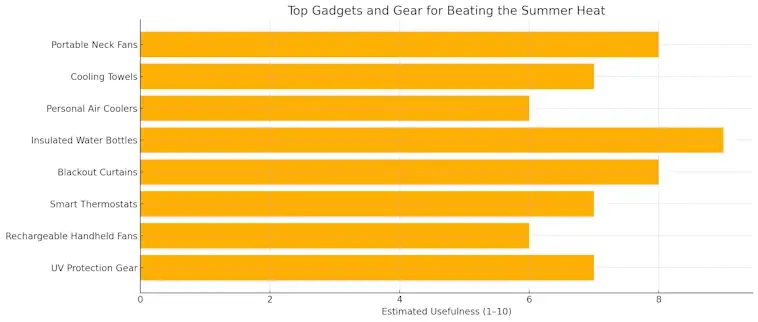 Gear for Beating the Summer Heat