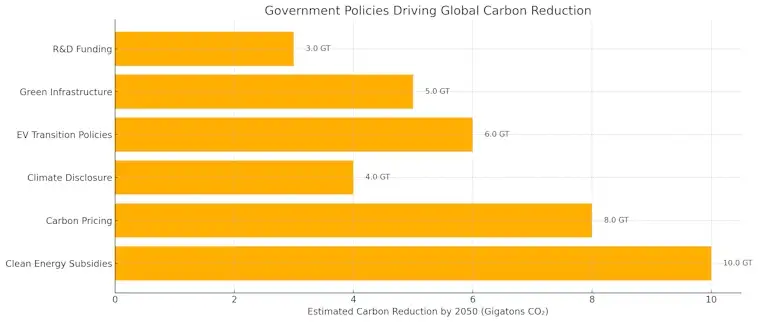 Global Carbon Reduction