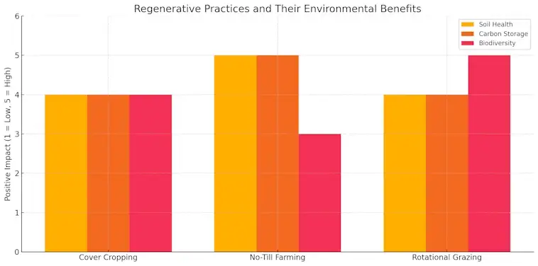 Regenerative Practices