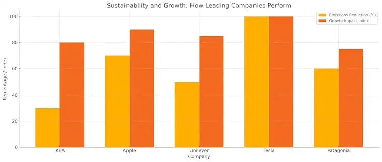 Sustainability and Growth