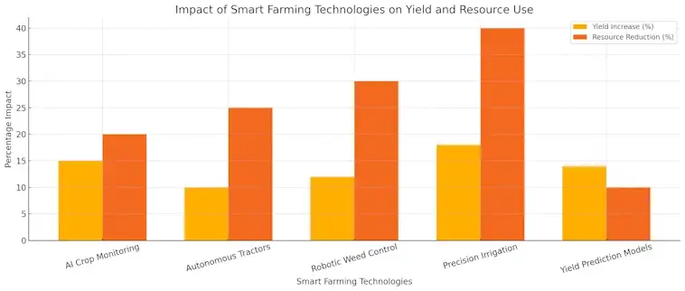 Smart farming Technologies