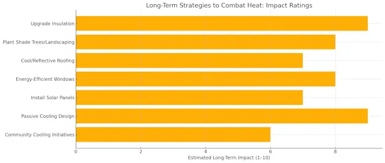 Strategies to Combat Heat