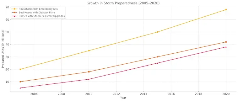 Growth in Storm Preparedness