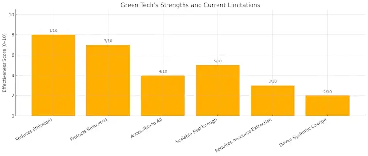 Green Techs Strengths