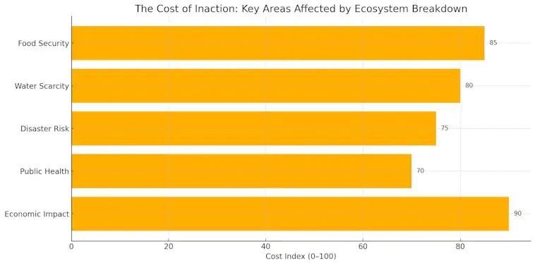 Ecosystems Breakdown